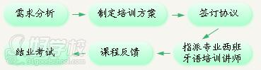 企业培训服务流程