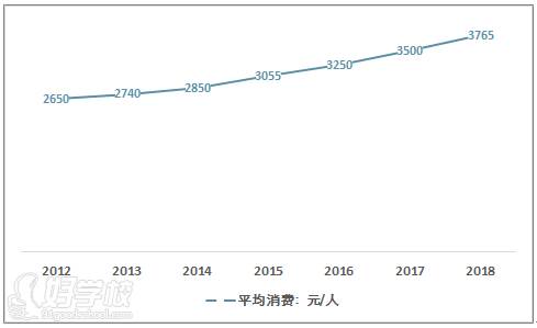 產(chǎn)后人均消費