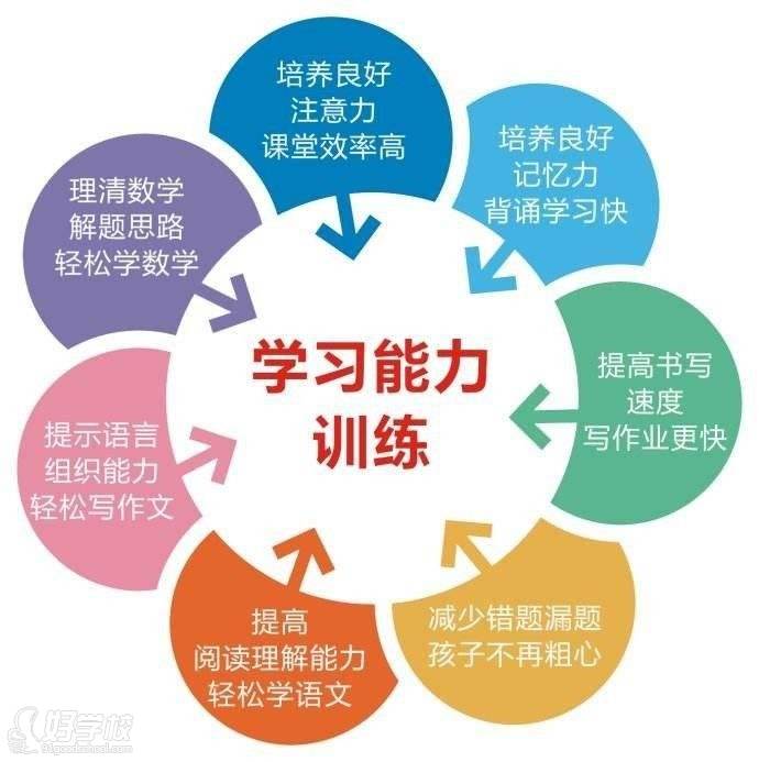 学习能力训练