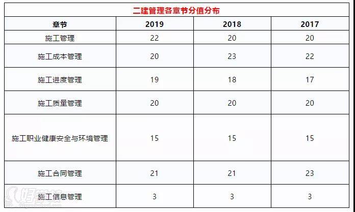 二建管理各章節(jié)分值分布