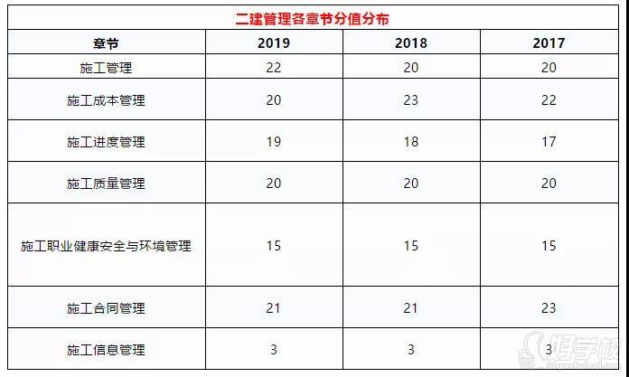 二建管理各章節(jié)分值分布