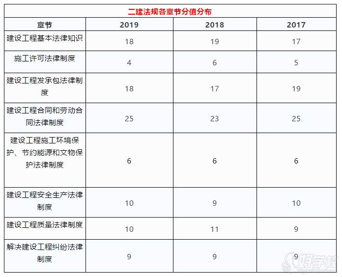 二建法規(guī)各章節(jié)分值分布