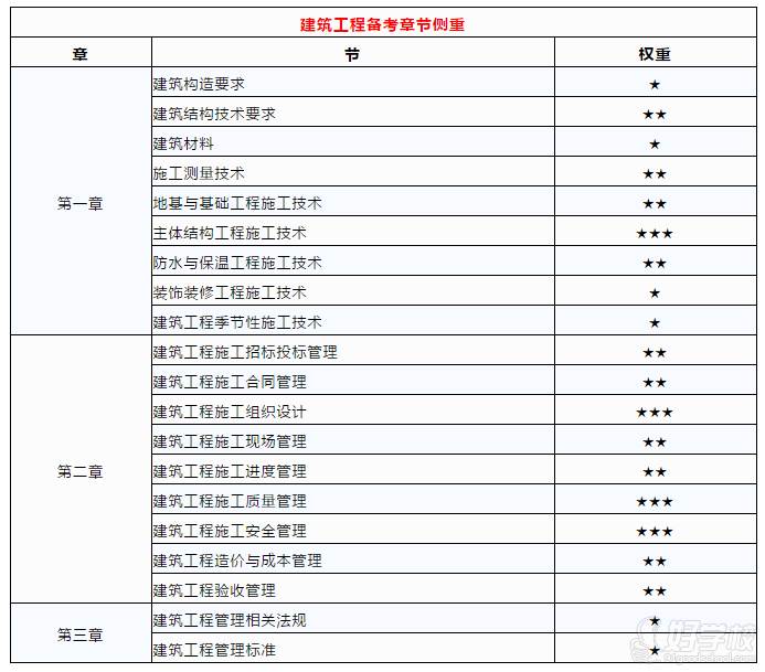 建筑工程備考章節(jié)側(cè)重