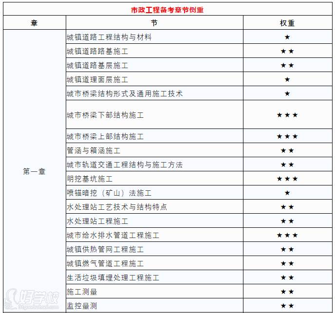 市政工程備考章節(jié)側(cè)重