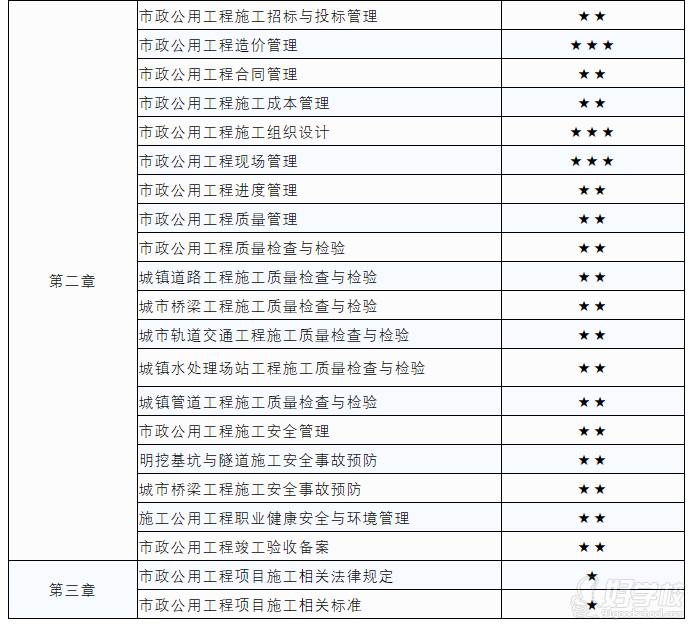 市政工程備考章節(jié)側(cè)重