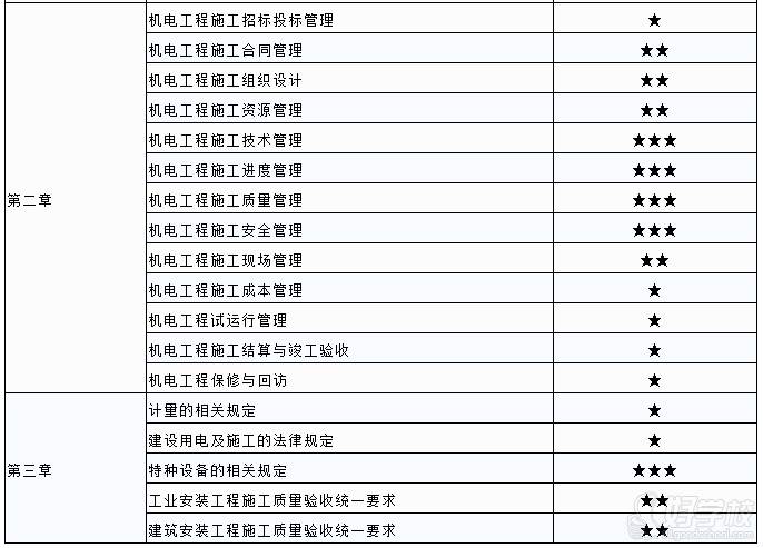 機(jī)電工程備考章節(jié)側(cè)重