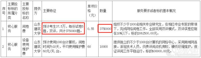 投標標的情況表