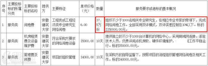 投標標的情況表