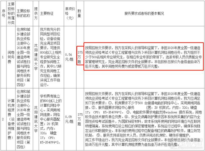 投標標的情況表