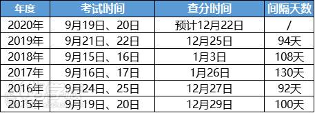 考試和成績查詢時間