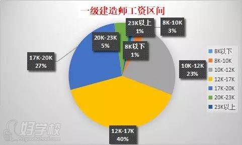 一級(jí)建造師工資圖表