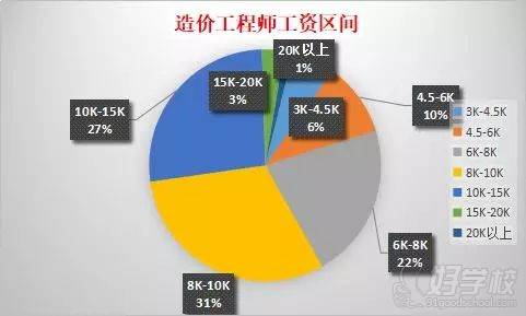 造價(jià)師工資圖表