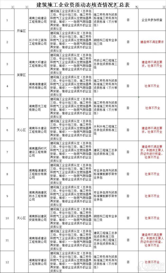 建筑施工企業(yè)資質(zhì)動態(tài)核查情況匯總表