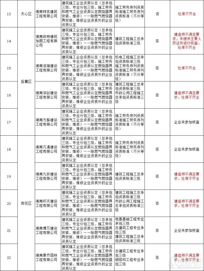 建筑施工企業(yè)資質(zhì)動態(tài)核查情況匯總表