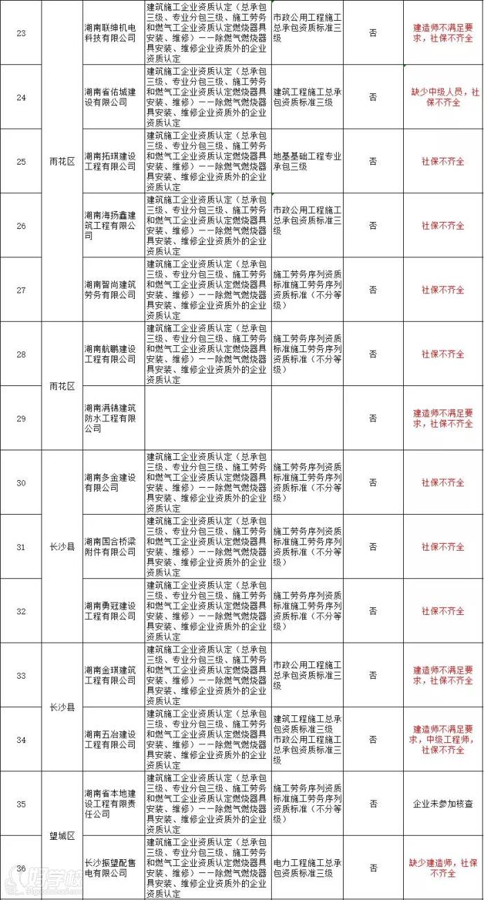 建筑施工企業(yè)資質(zhì)動態(tài)核查情況匯總表