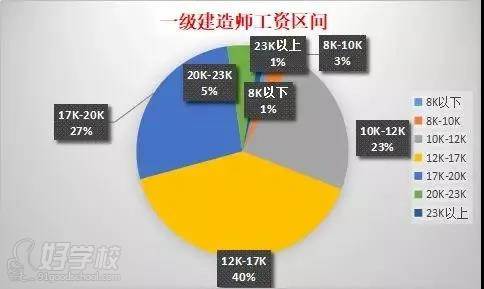 一級建造師工資區(qū)間