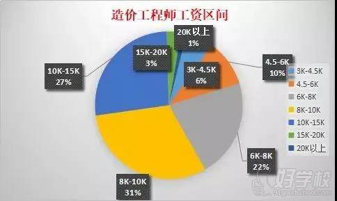 造價工程師工資區(qū)間