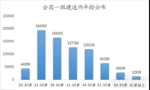 全國一級建造師年齡分布