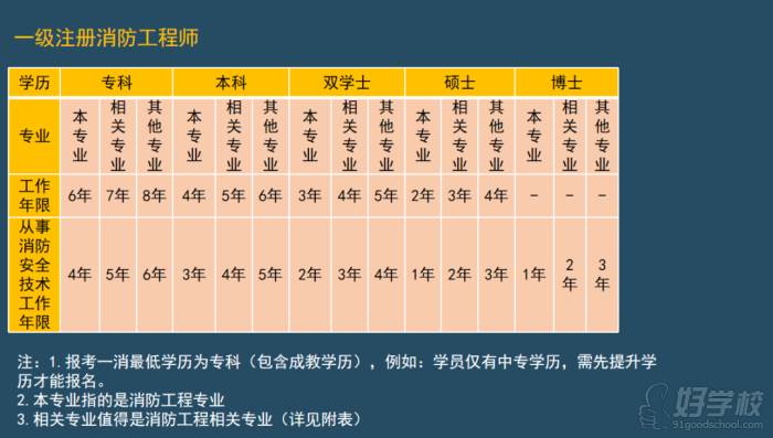 一級注冊消防工程師