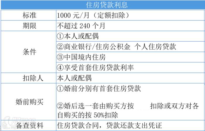 住房貸款利息