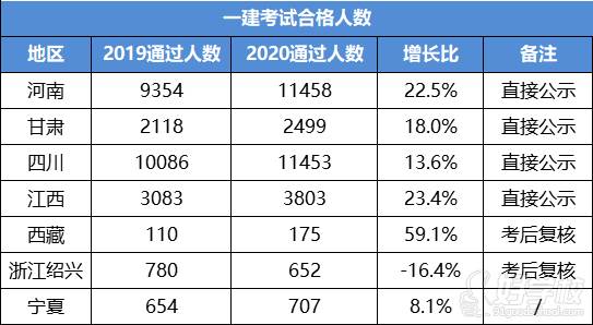 一建考試合格人數(shù)