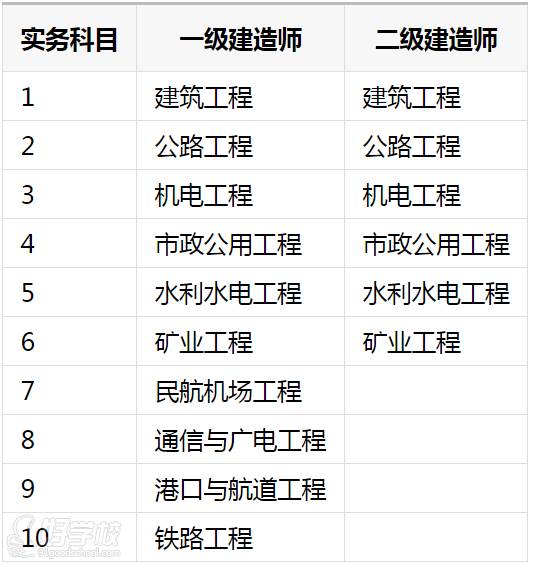 專業(yè)科目對比