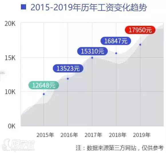 2015-2019年歷年工資變化趨勢