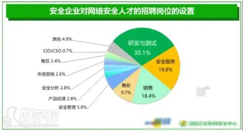 全企業(yè)對網(wǎng)絡(luò)安全人才的招聘崗位的設(shè)置