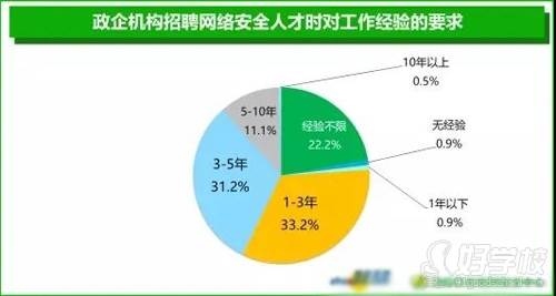 政企機構(gòu)招聘網(wǎng)絡(luò)安全人才時對工作經(jīng)驗的要求