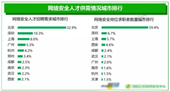 近年網(wǎng)絡(luò)運維與安全就業(yè)薪資水平
