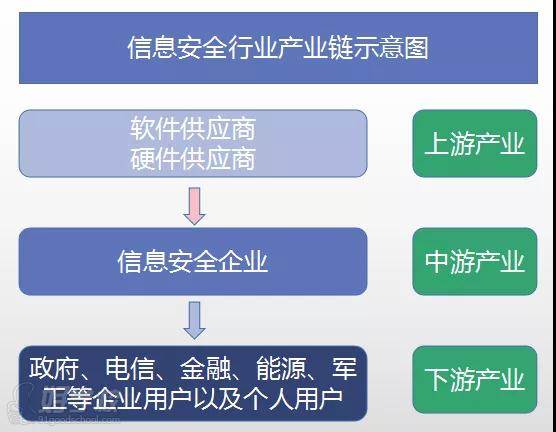 信息安全行業(yè)產(chǎn)業(yè)鏈?zhǔn)疽鈭D
