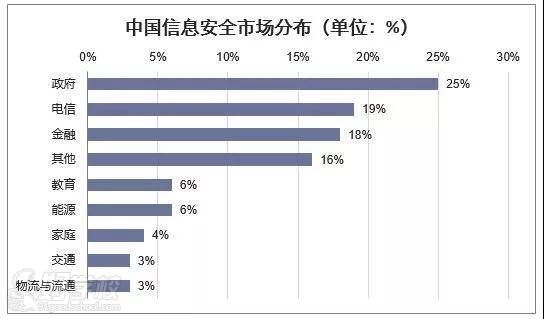 中國信息安全市場分布