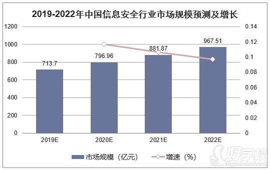 國信息安全行業(yè)市場規(guī)模預(yù)測及增長