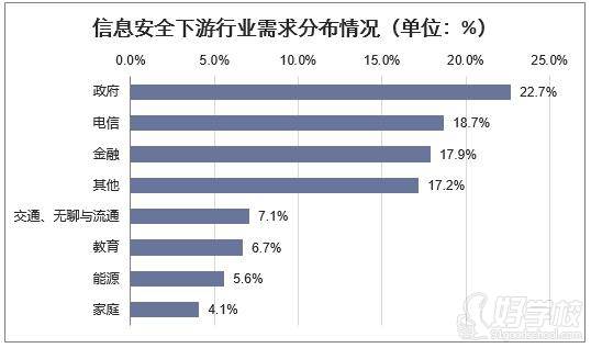 信息安全下游行業(yè)需求分布情況