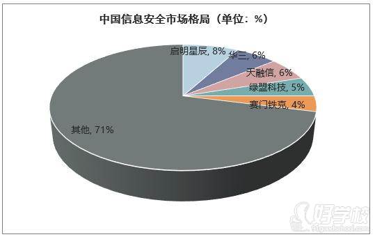 中國信息安全市場格局