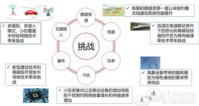 技術(shù)需求