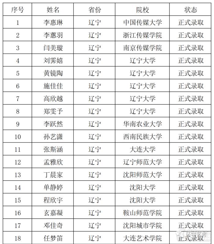 藝考正式錄取名單