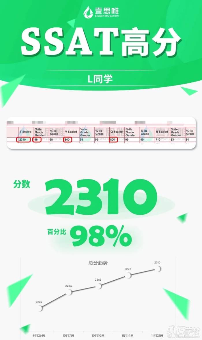 L同學(xué)SSAT高分趨勢(shì)98%