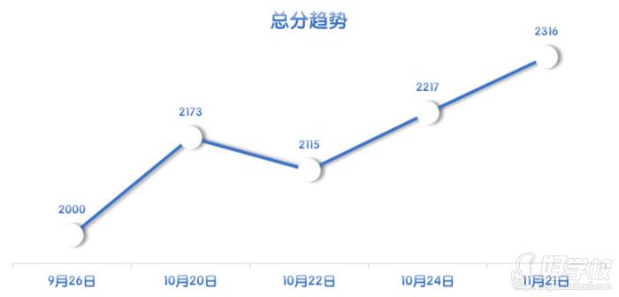 K同學(xué)提分經(jīng)歷