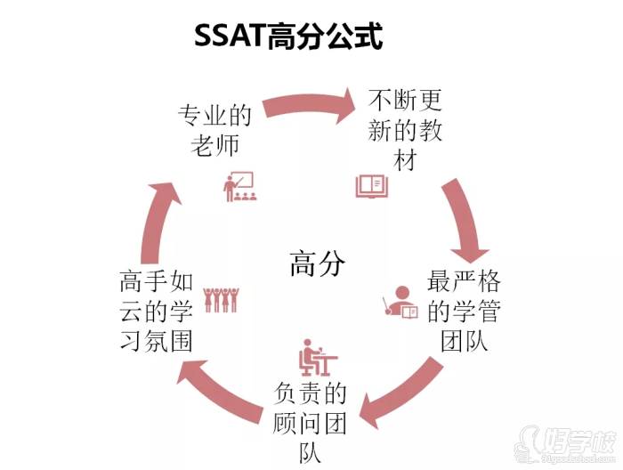 SSAT高分公式