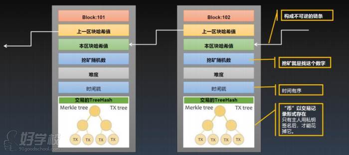 區(qū)塊鏈原理