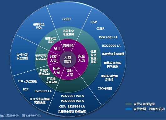 深圳易聆科信息技術培訓類型