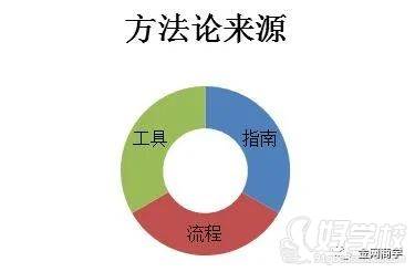 員工的方法論從哪來？