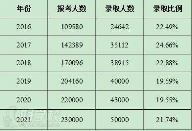 报录数据
