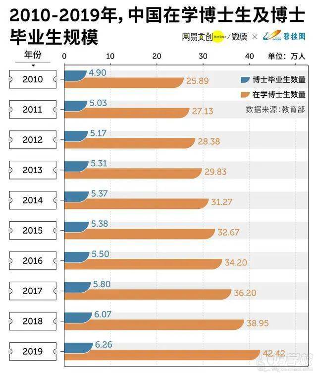 博士生畢業(yè)規(guī)模