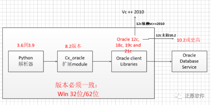 Python3.6連接Oracle 10G圖解指南二