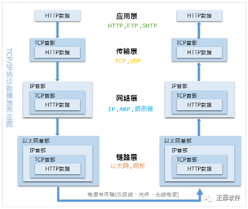 1、TCP/IP協(xié)議基本框架