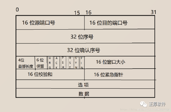 3、傳輸層：傳輸層提供了兩種到達(dá)目標(biāo)網(wǎng)絡(luò)的方式