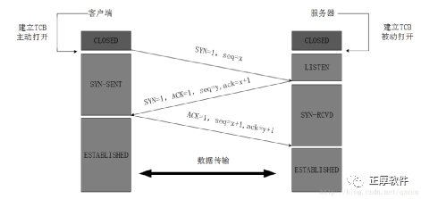 4、Tcp連接的建立（三次連接）