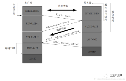 TCP連接的釋放（四次揮手）